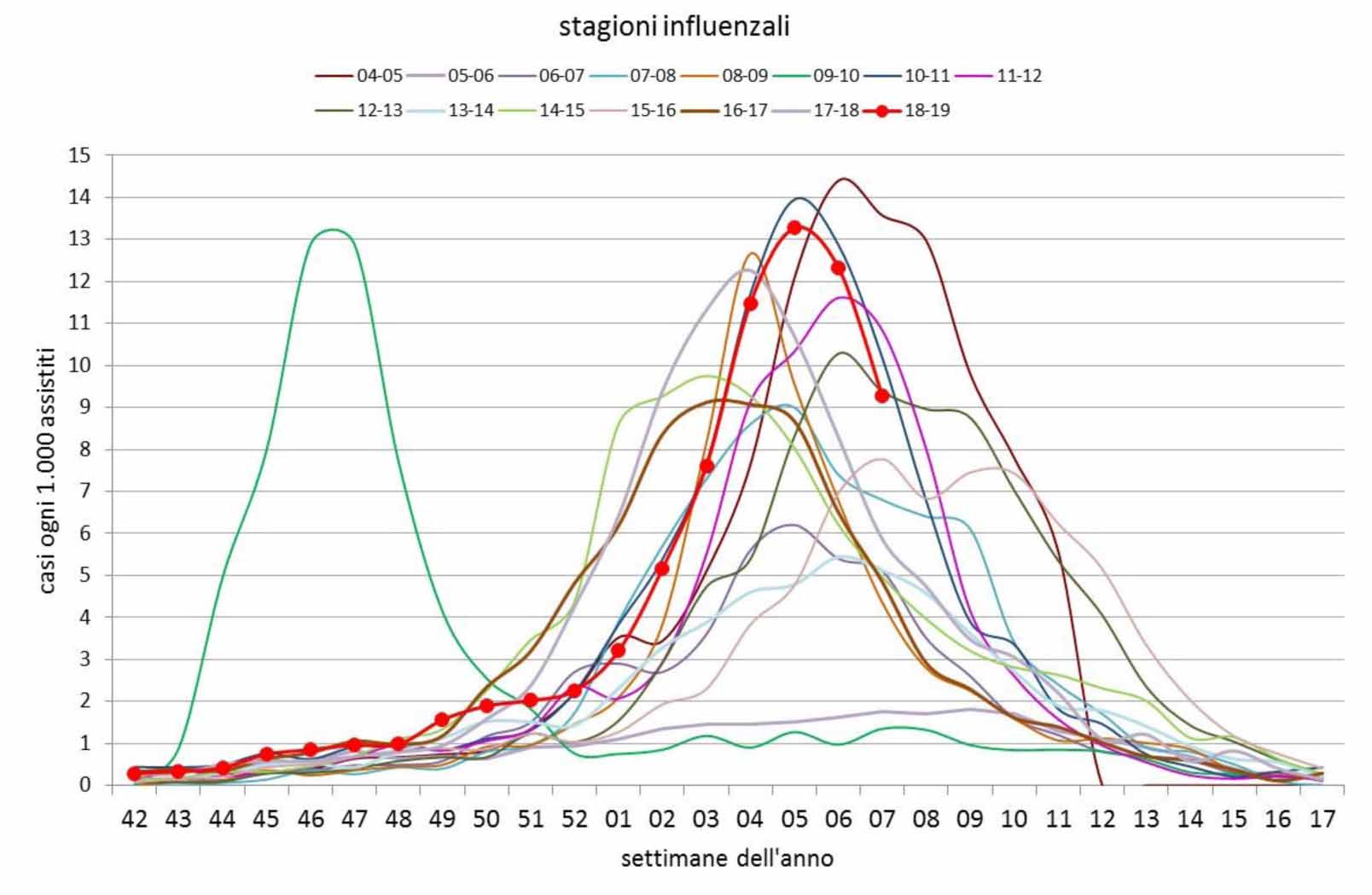 Influenza: l'incidenza tra i liguri va intensificandosi, ma il picco è  atteso a metà gennaio 